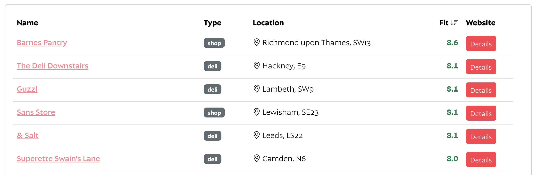 Brand fit scores in Findie